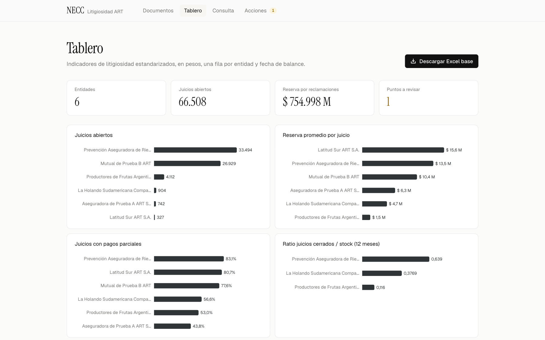 Tablero comparativo de indicadores